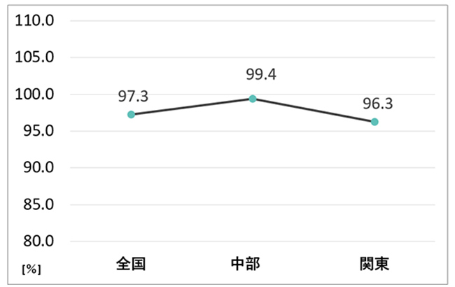 地域別エクステリア商品出荷前年比