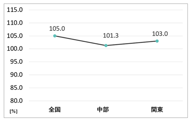 地域別エクステリア商品出荷前年比