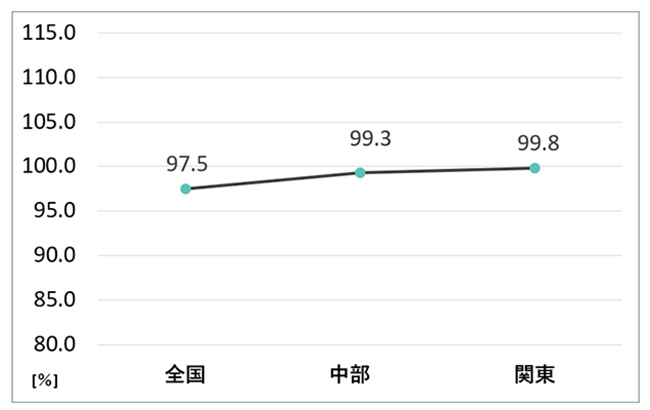 地域別エクステリア商品出荷前年比