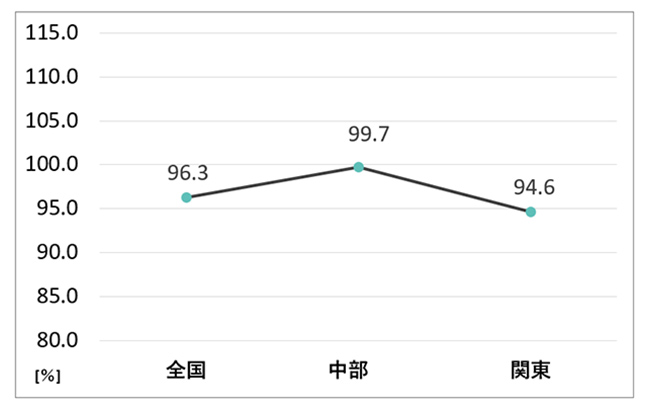 地域別エクステリア商品出荷前年比