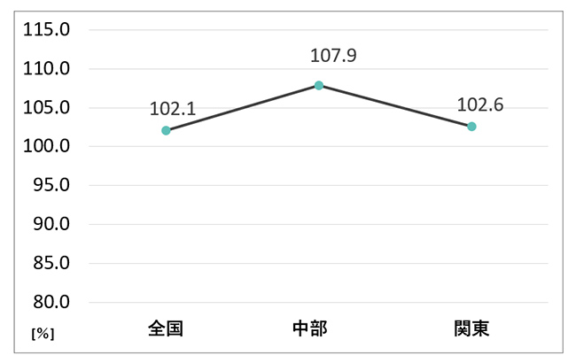 地域別エクステリア商品出荷前年比