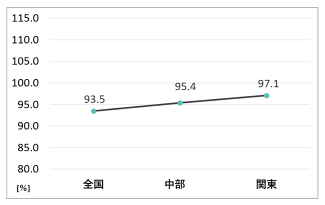 地域別エクステリア商品出荷前年比