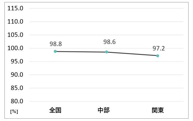 地域別エクステリア商品出荷前年比
