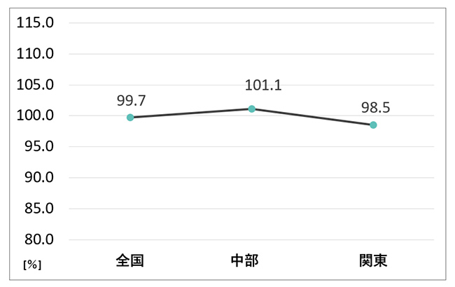 地域別エクステリア商品出荷前年比