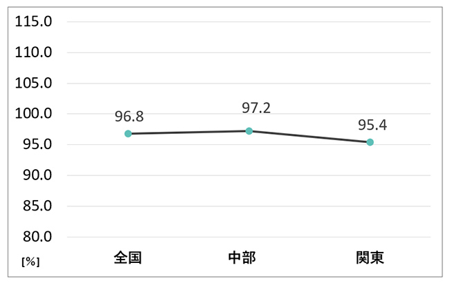 地域別エクステリア商品出荷前年比