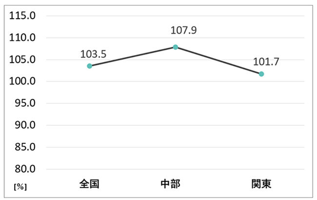 地域別エクステリア商品出荷前年比