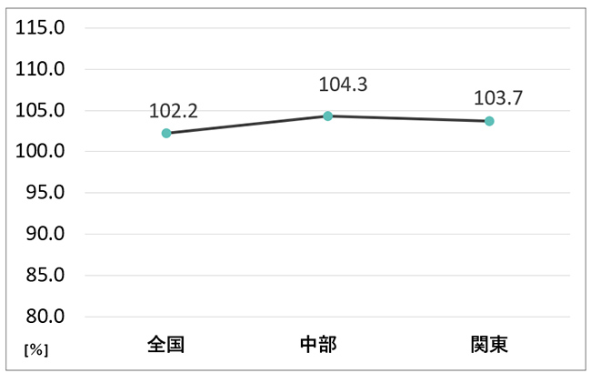 地域別エクステリア商品出荷前年比