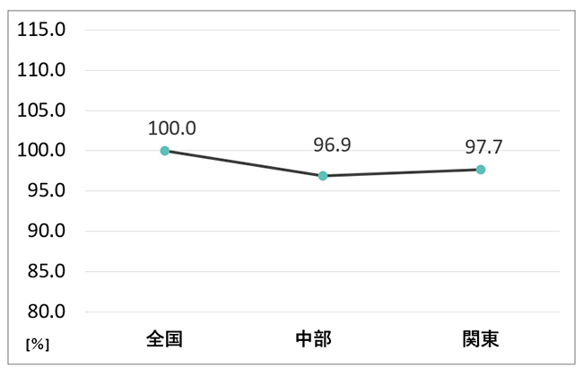 地域別エクステリア商品出荷前年比