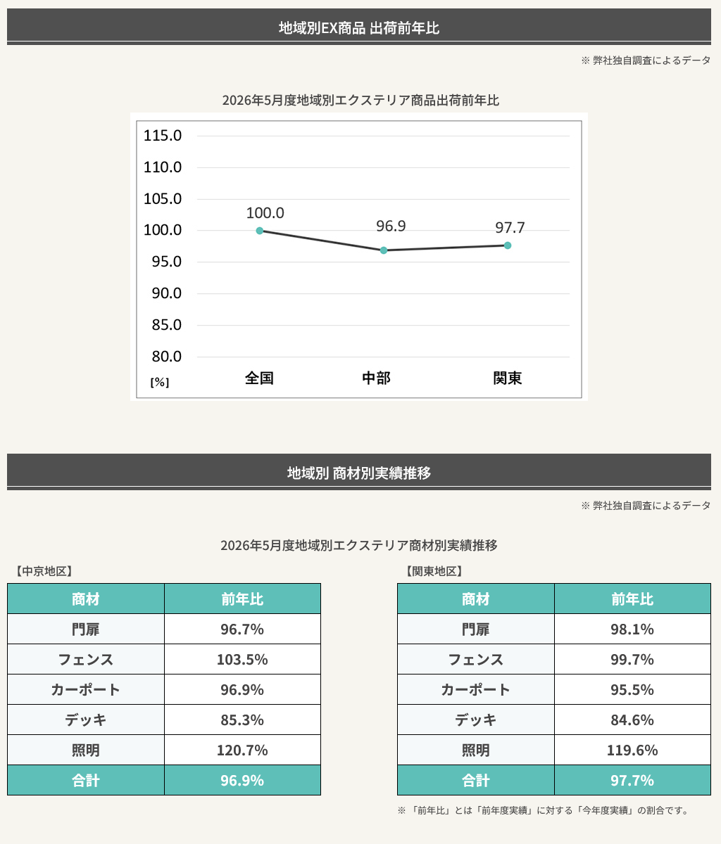工業会実績2026年5月度