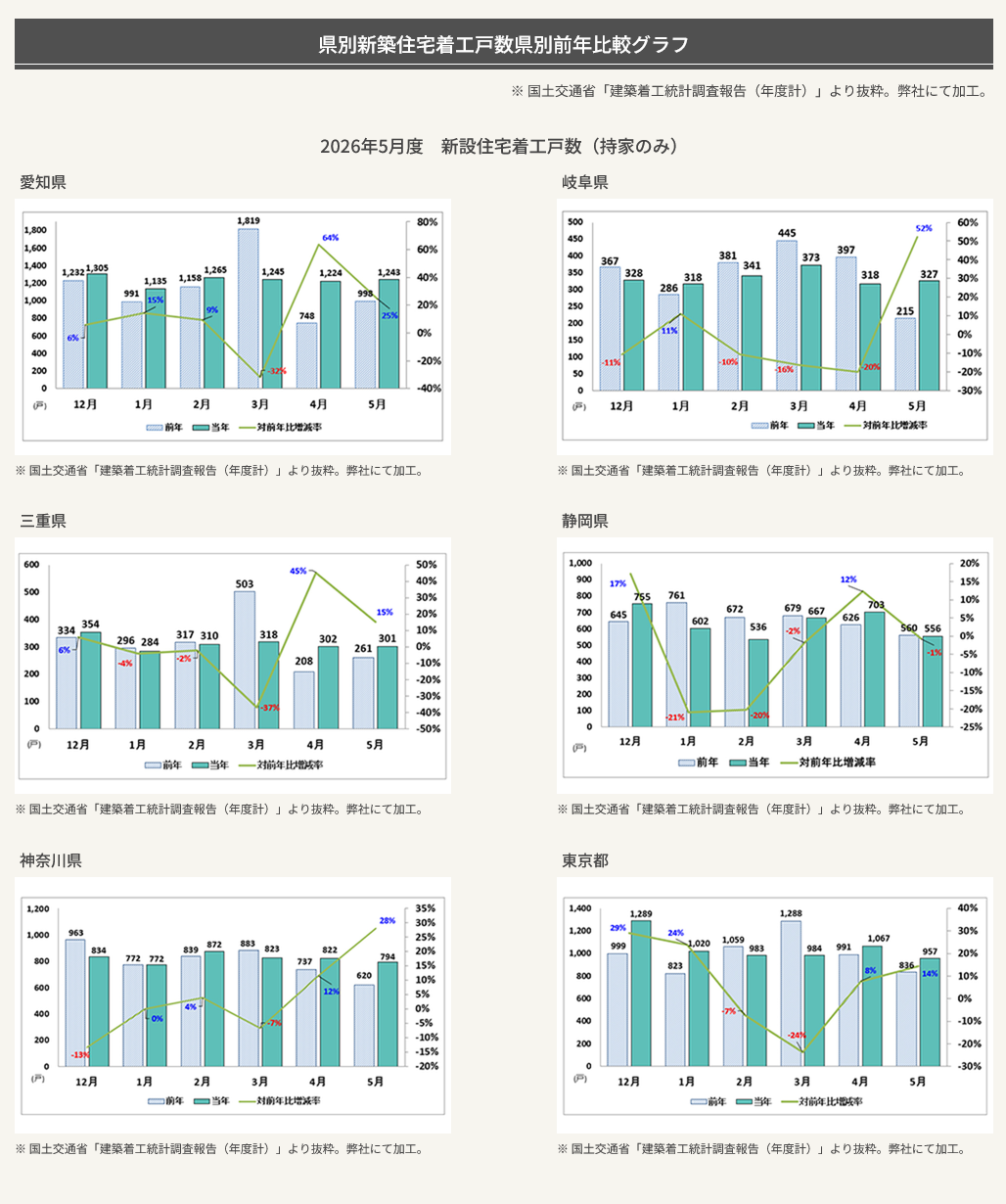 新設住宅着工戸数2026年5月度