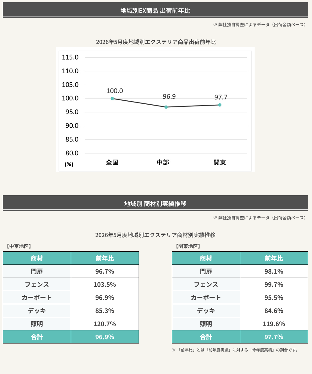 工業会実績2026年5月度