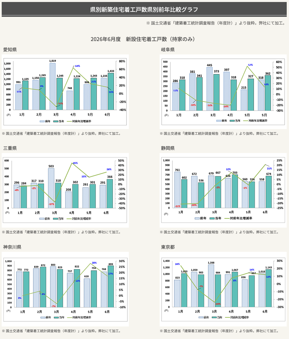 新設住宅着工戸数2026年6月度