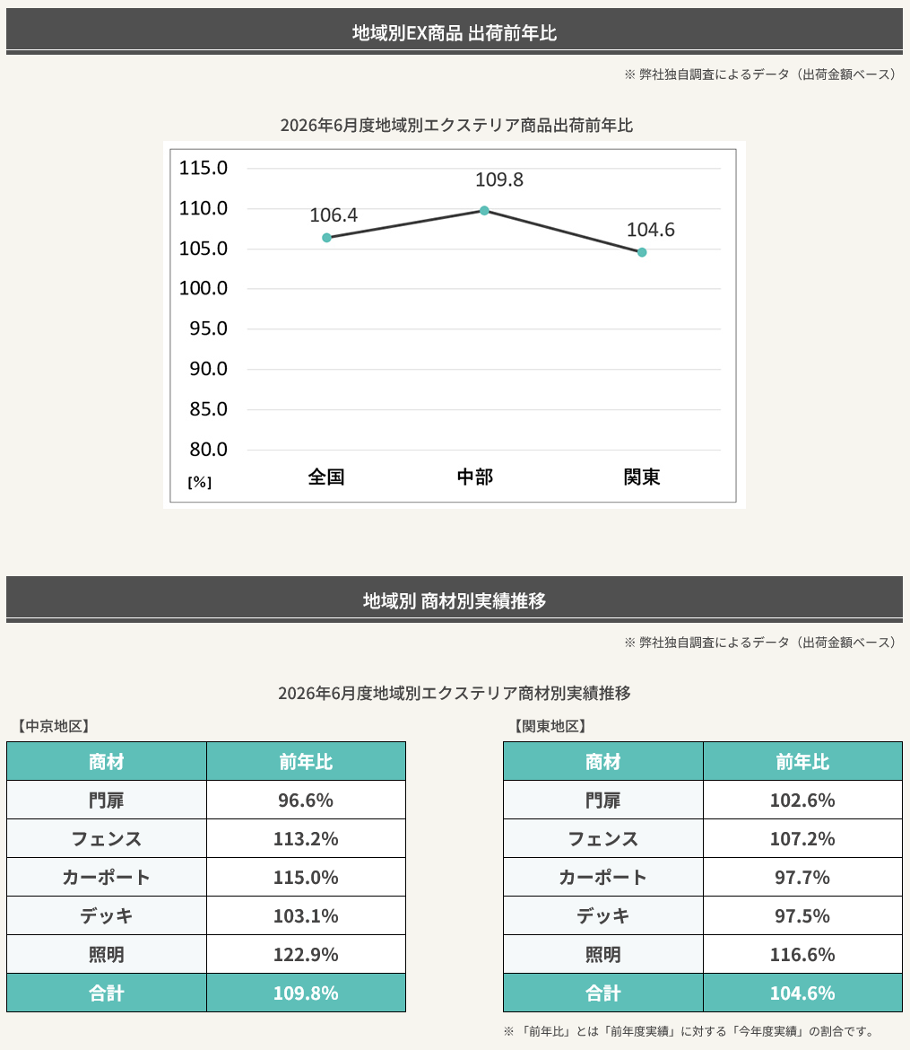 工業会実績2026年6月度