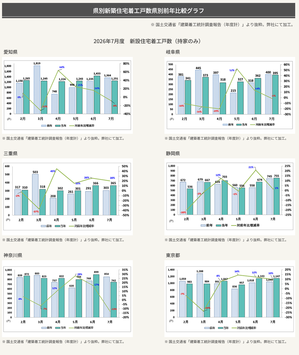 新設住宅着工戸数2026年6月度