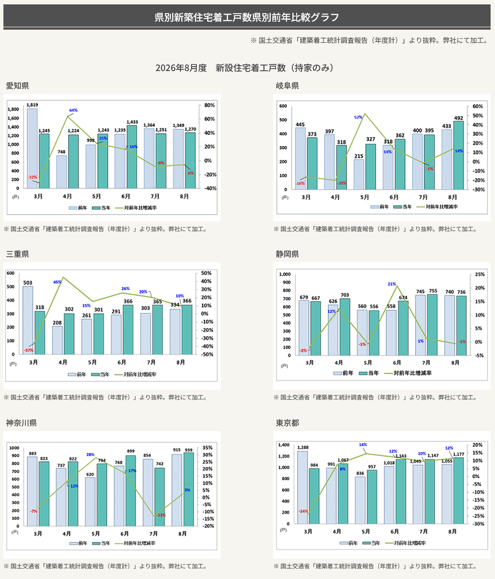 新設住宅着工戸数2026年8月度